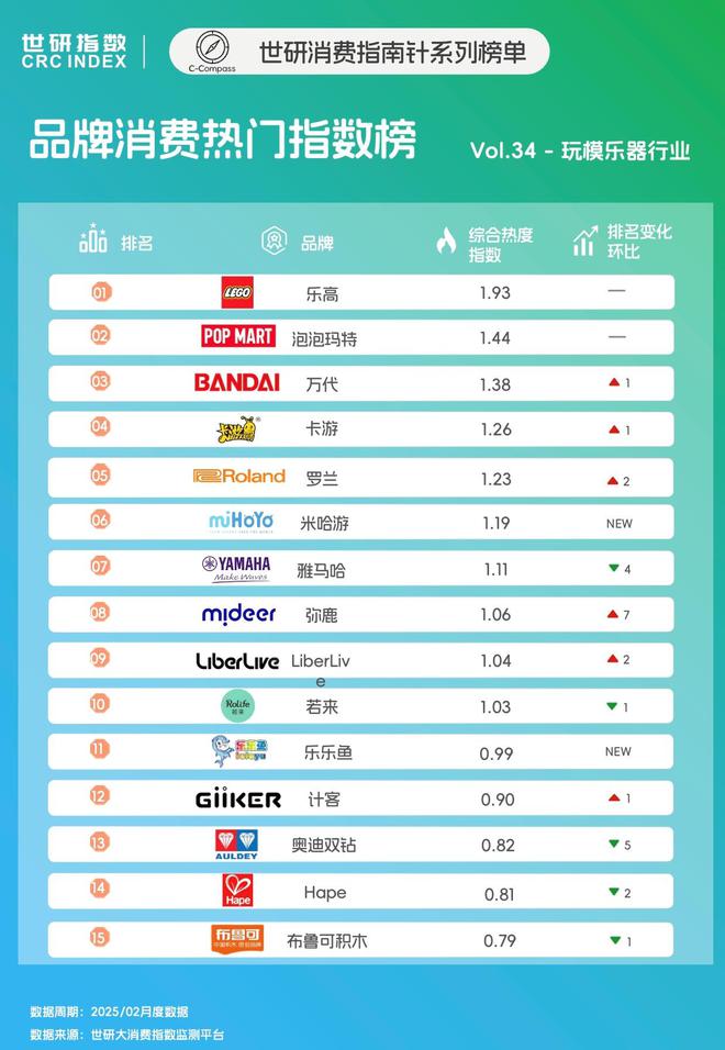 榜IP驱动社交玩法创新｜世研消费指数品牌榜新葡京娱乐场app2月玩模乐器品牌TOP(图2)